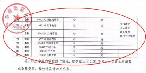 广东这些院校部分专业2022年9月起将不再授予学士学位！