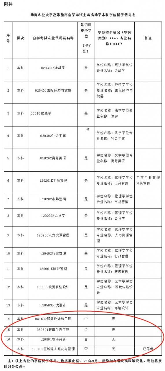 广东这些院校部分专业2022年9月起将不再授予学士学位！