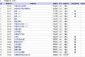 北京汉语言文学本科专业为例，考试科目只有11门。