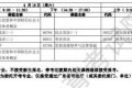 2022年4月广东自考各专业开考课程考试时间安排表四