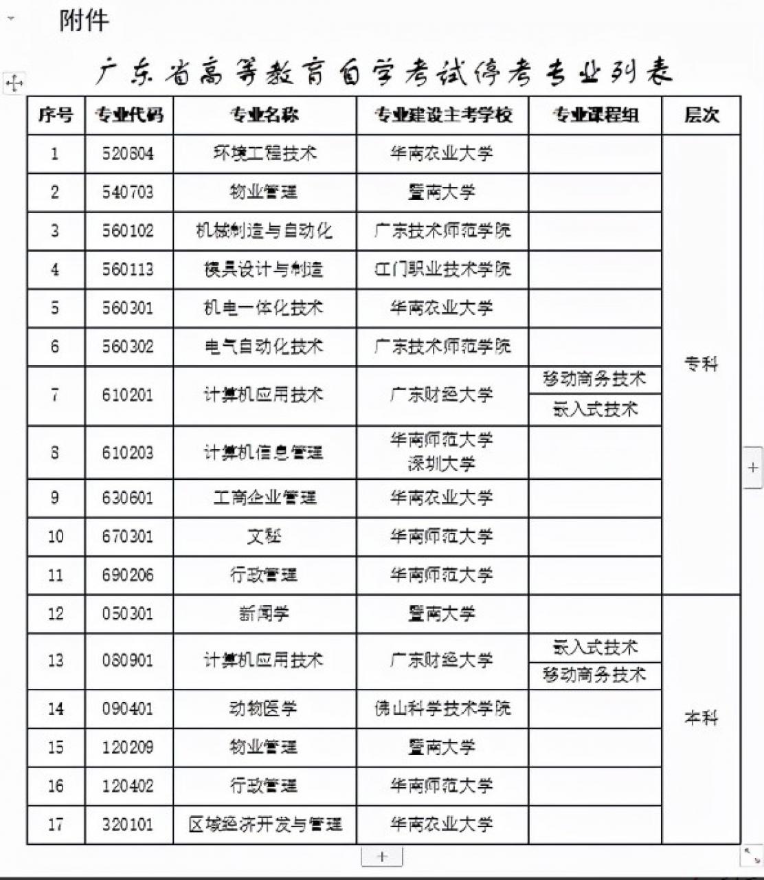 2022年广东有17个停考过渡专业
