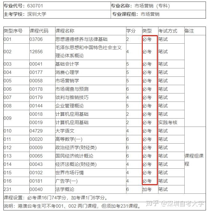 深大自考专业