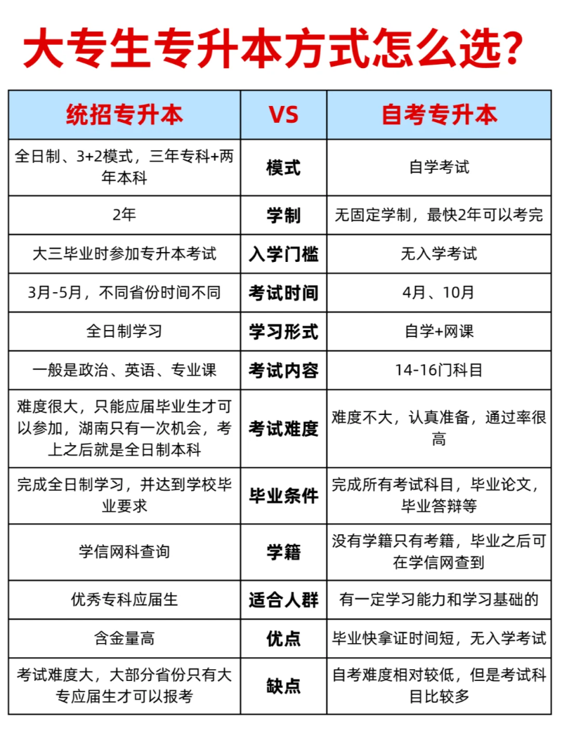 自考专升本